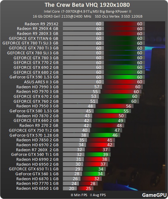 Fps max 128. Видеокарты ФПС. ФПС на разных видеокартах в играх. График ФПС видеокарт.