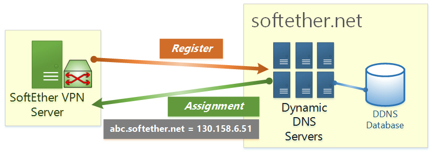 ДНС сервер для впн. Dynamic DNS. Сервер DNS 1 VPN. Белый IP И VPN.