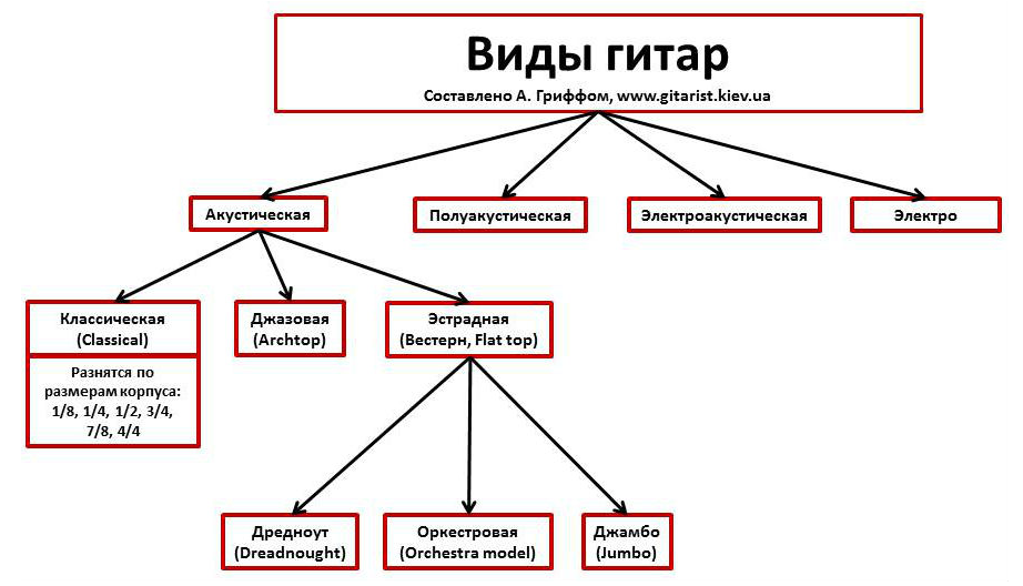 Гитара бывает. Виды и типы гитар. Виды гитар и их аналоги. Классификация видов детской книги.