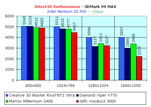 awww.ixbt.com_video_matrox_g400_3dmark_p3_16.gif