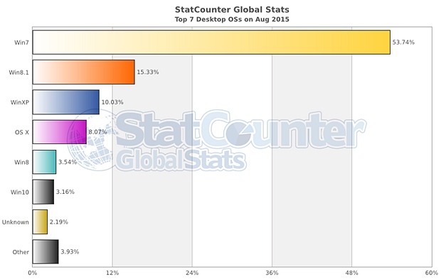 awww.softrew.ru_uploads_posts_2015_08_1439081824_os_statistics_1.jpg