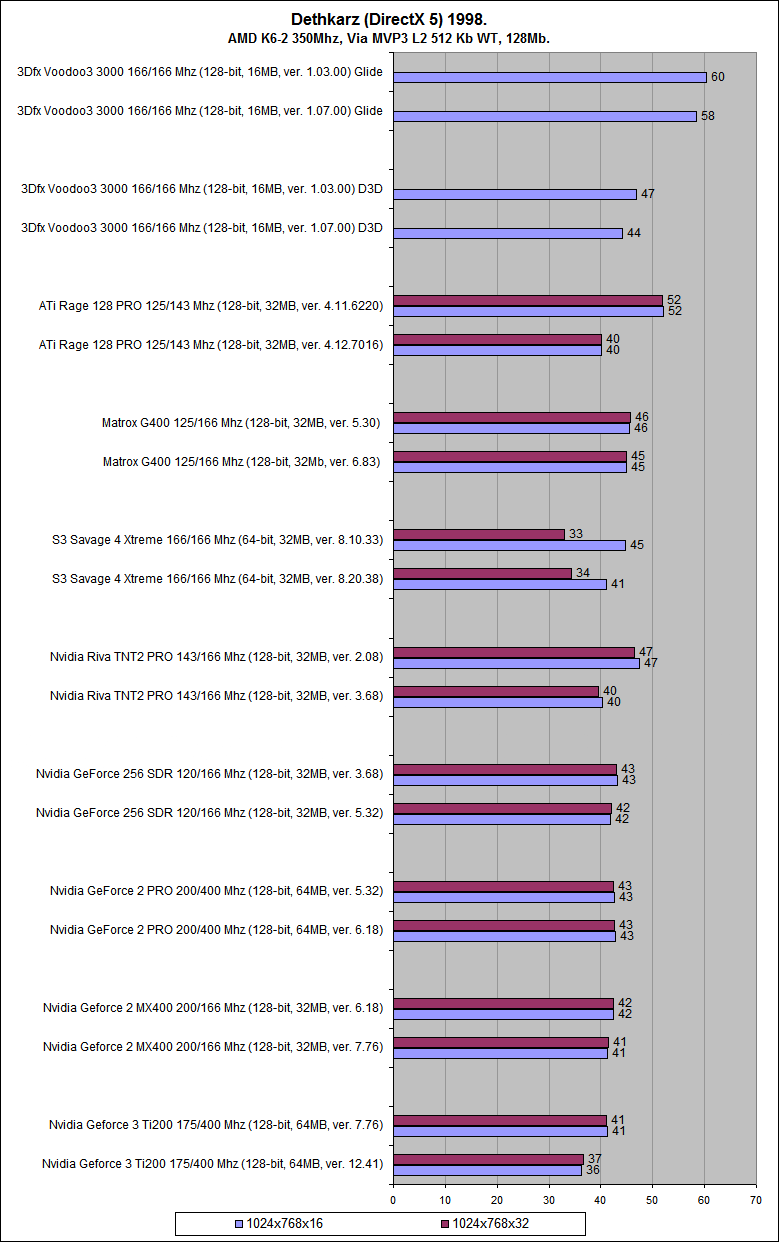 Самая лучшая видеокарта для процессора AMD K6-2 350 Mhz, часть вторая. |  Форум Old-Games.RU. Всё о старых играх