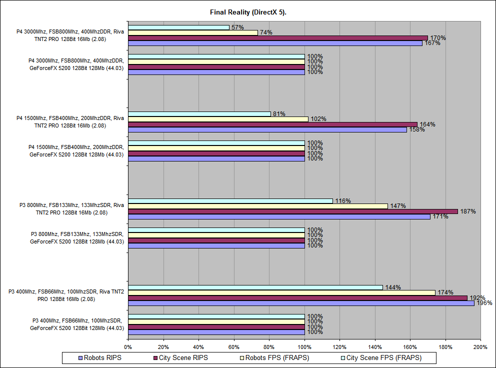 Final Reality_5200vsTNT2_02.png