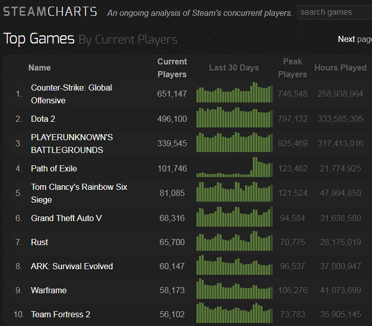 Статистика стим. Steam Charts. Статистика игрока CS go. Статистика онлайна в стим.